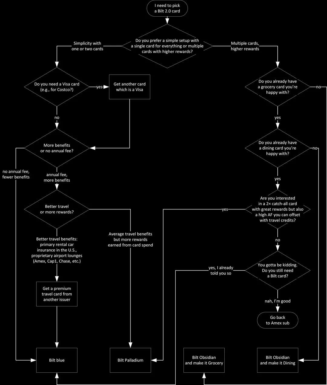 Bilt 2.0 Card Selection Flowchart